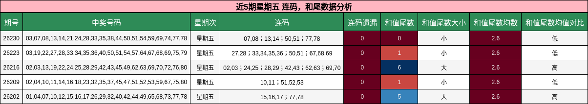 近5期星期五 连码,和尾数据分析