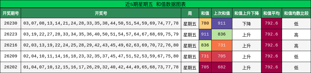 近5期星期五 和值数据图表