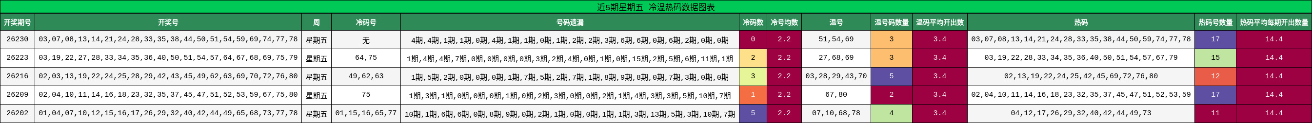 近5期星期五 冷温热码数据图表