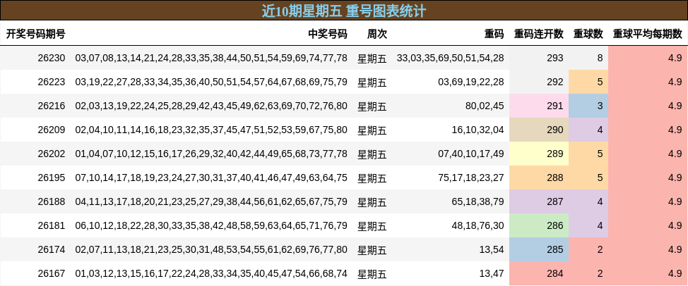 重号分析