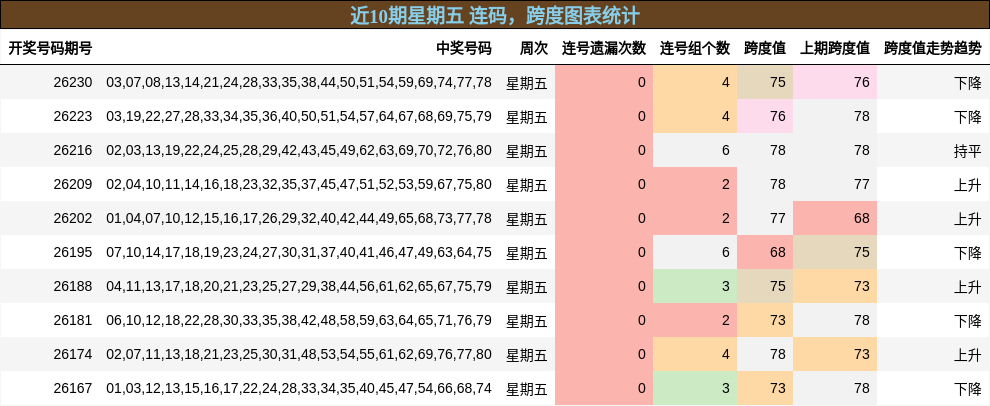 连码分析,跨度分析