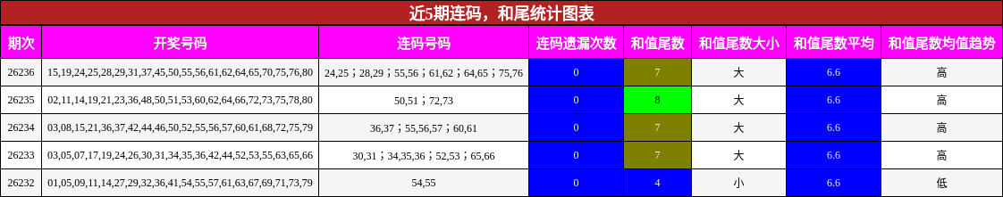 连码分析，和尾分析
