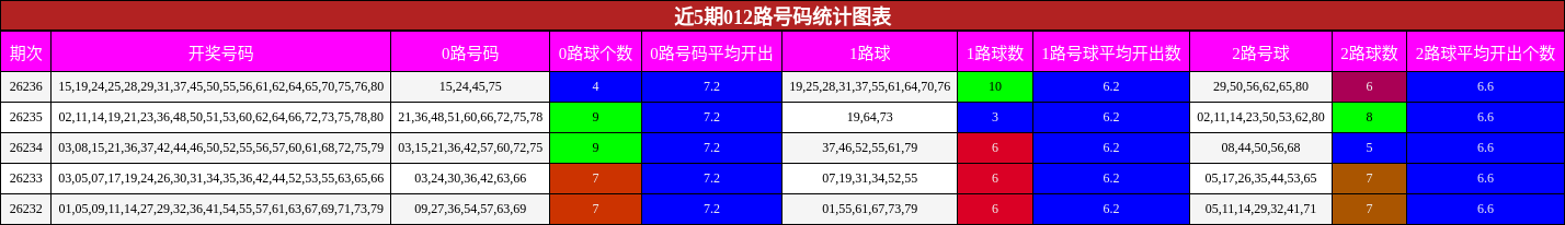 012路号码分析