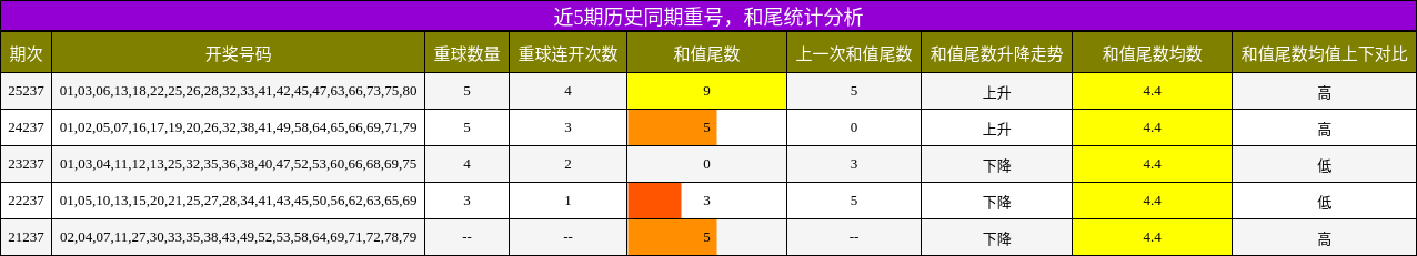 重号分析,和尾分析