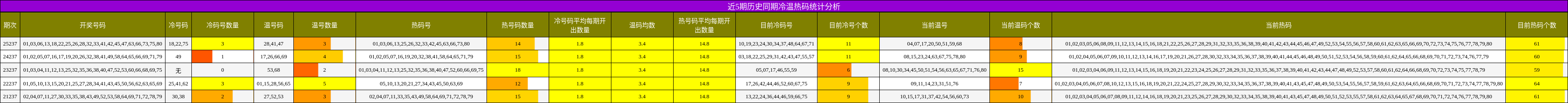 冷温热码分析