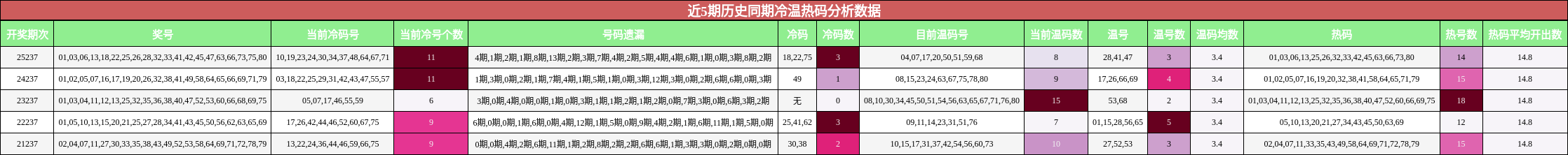 冷温热码分析