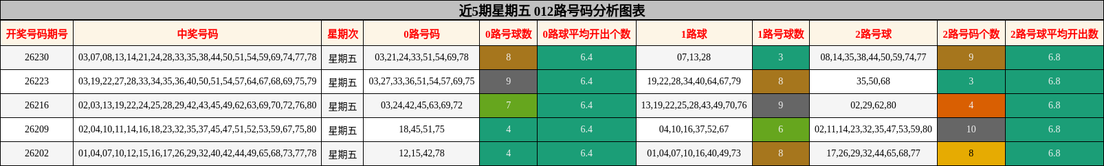 近5期星期五 012路号码分析图表