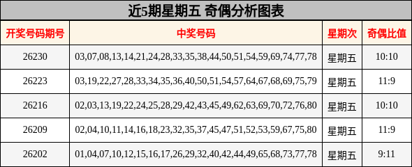 近5期星期五 奇偶分析图表