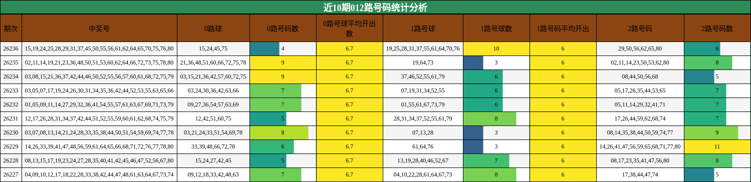 近10期012路号码统计分析