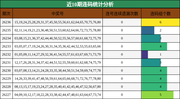 近10期连码统计分析