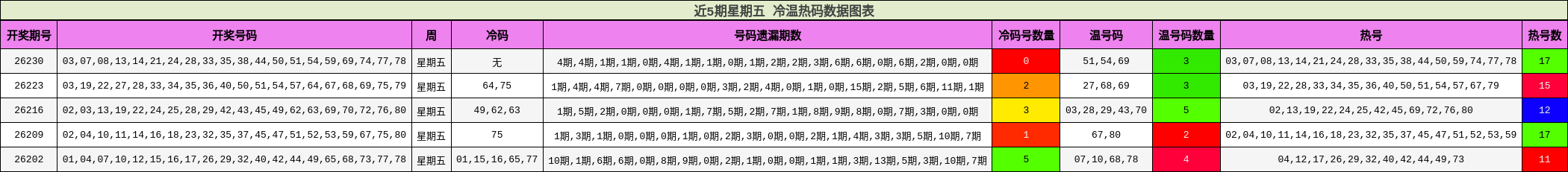 近5期星期五 冷温热码数据图表