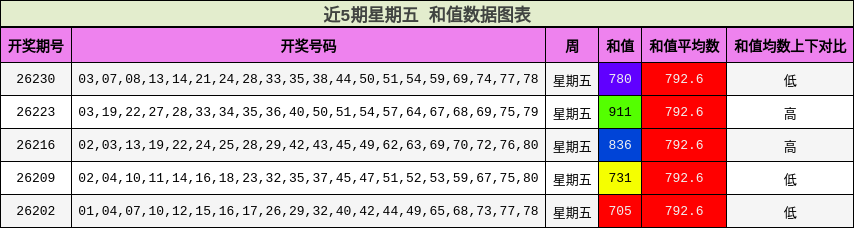 近5期星期五 和值数据图表