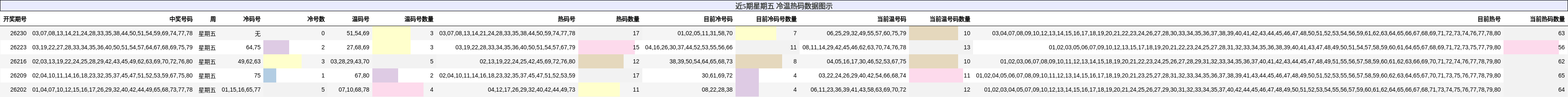 冷温热码分析
