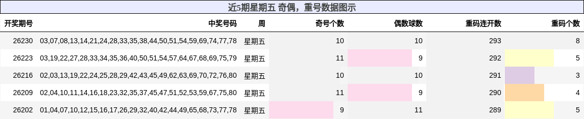 奇偶分析,重号分析