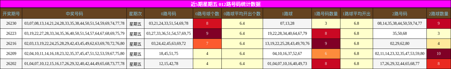 近5期星期五 012路号码统计数据