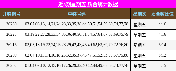 近5期星期五 质合统计数据