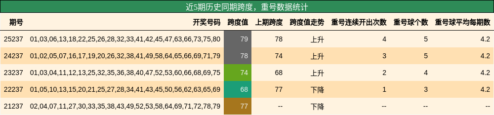 跨度分析,重号分析