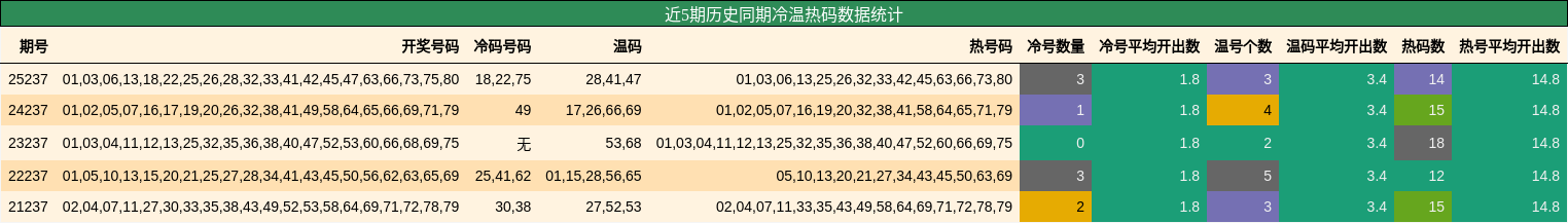 冷温热码分析