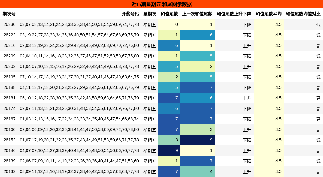 近15期星期五 和尾图示数据