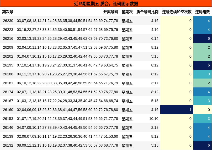 近15期星期五 质合，连码图示数据