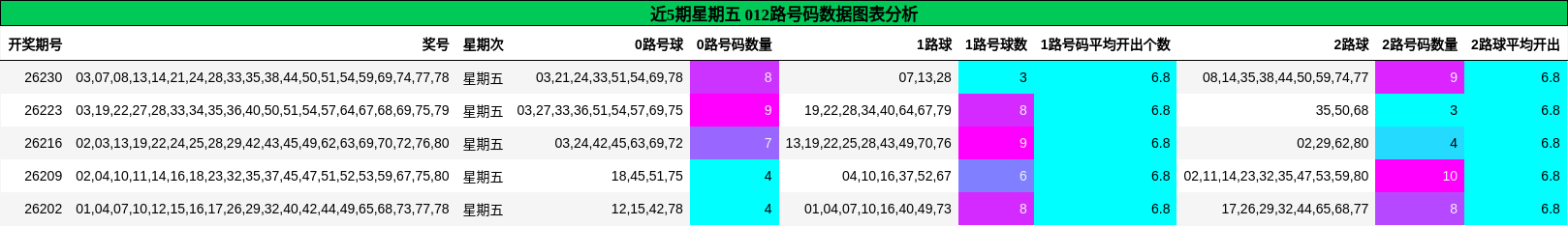 近5期星期五 012路号码数据图表分析