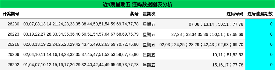 近5期星期五 连码数据图表分析
