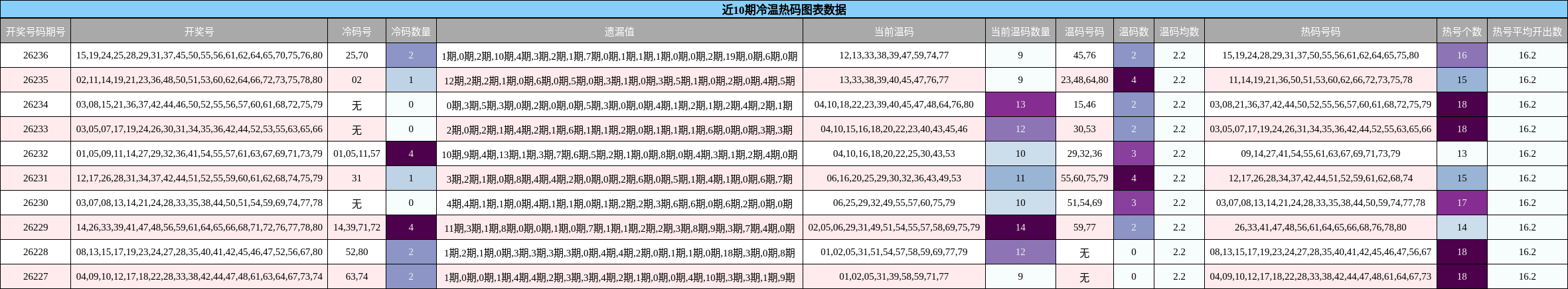 近10期冷温热码图表数据
