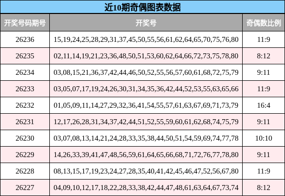 近10期奇偶图表数据