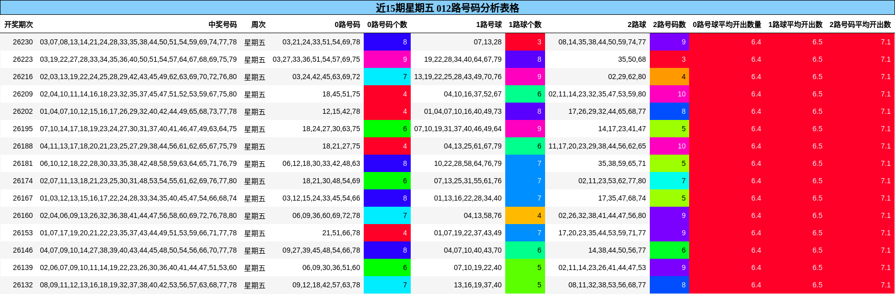 近15期星期五 012路号码分析表格