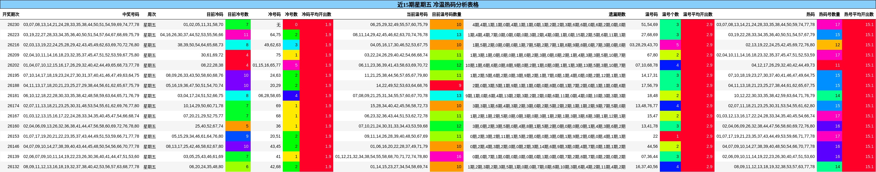 近15期星期五 冷温热码分析表格