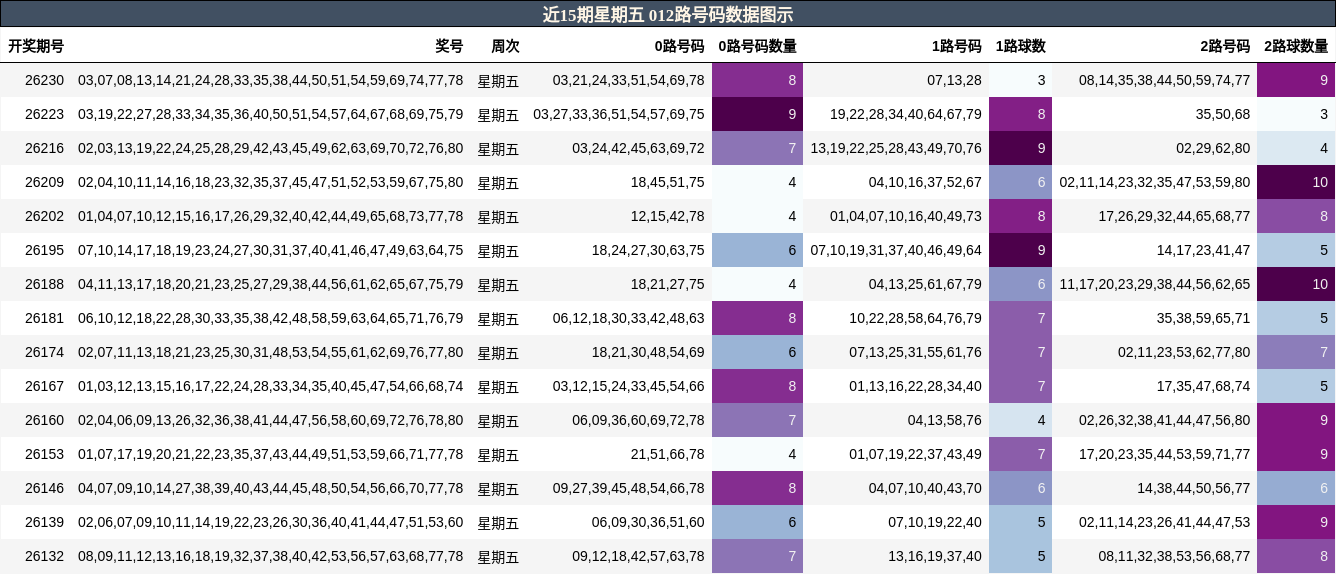 012路号码分析
