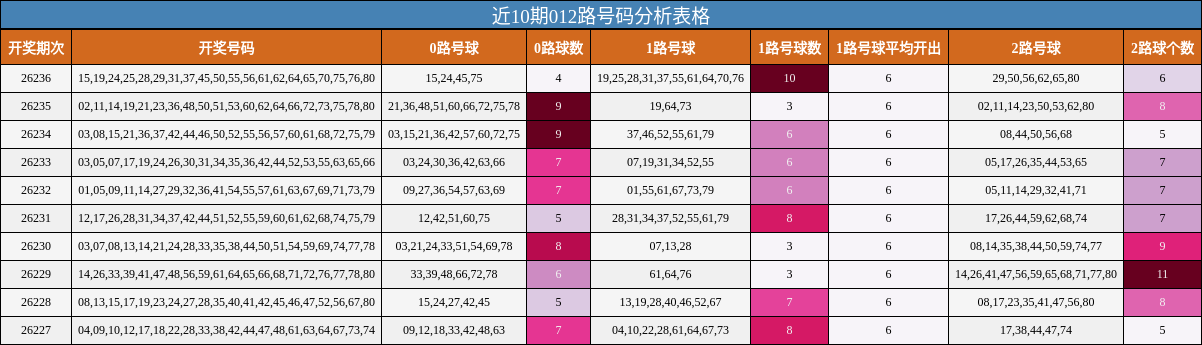 近10期012路号码分析表格