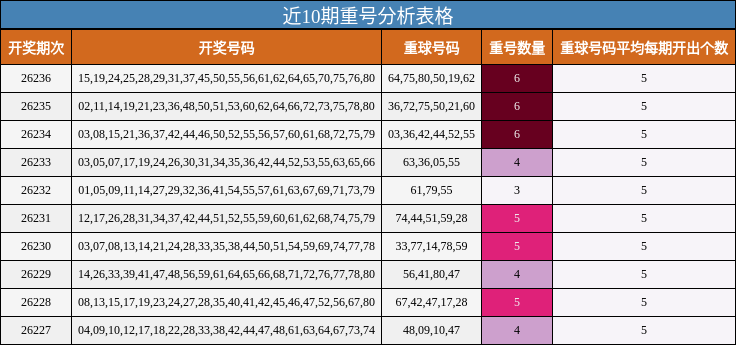 近10期重号分析表格