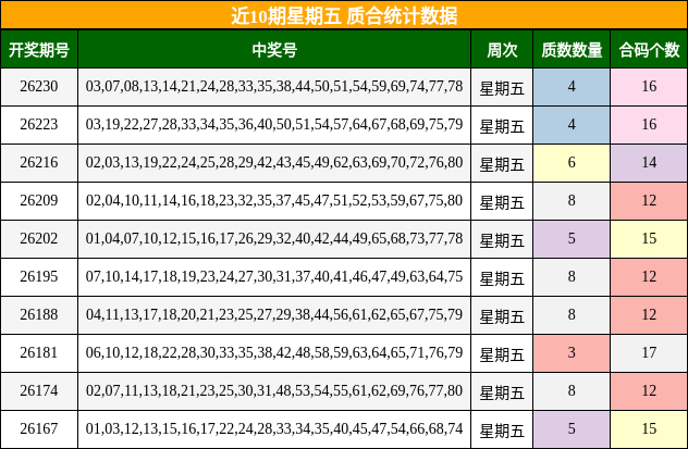 近10期星期五 质合统计数据