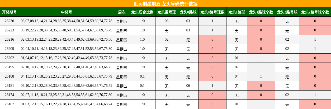 近10期星期五 龙头号码统计数据