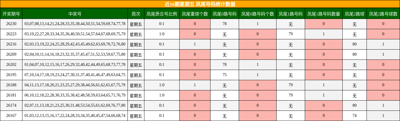近10期星期五 凤尾号码统计数据
