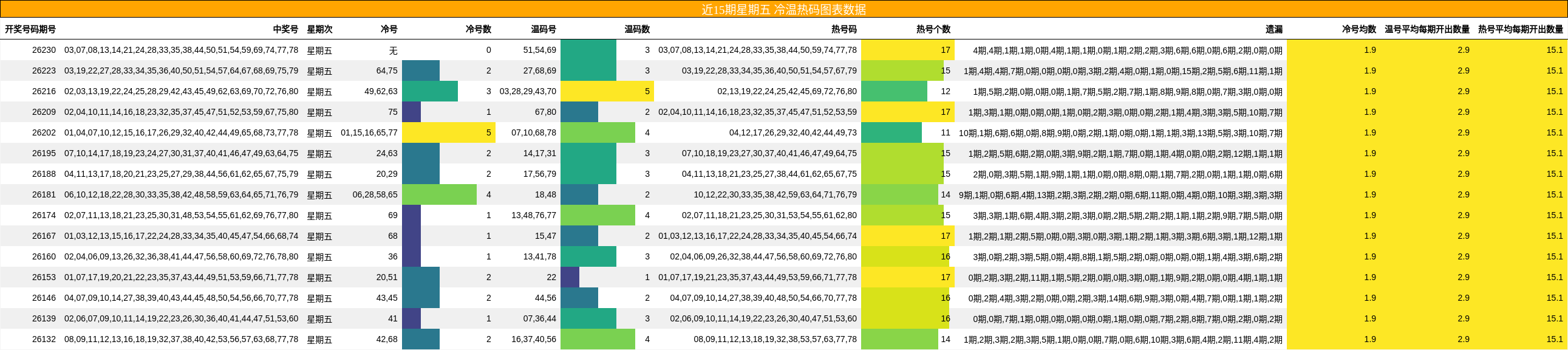 冷温热码分析