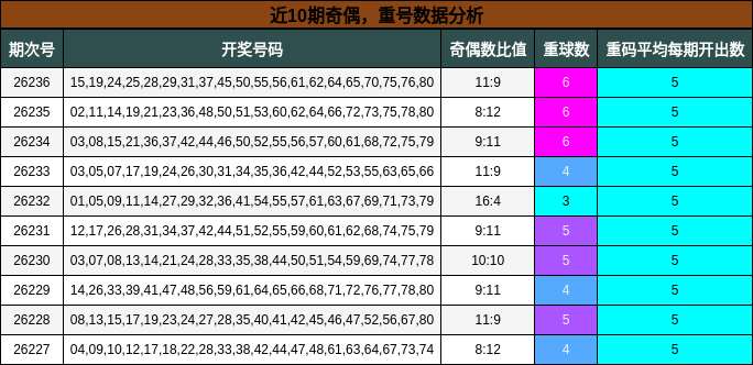 奇偶分析，重号分析