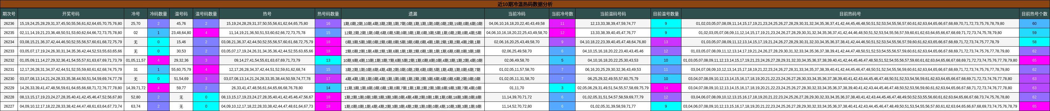 冷温热码分析
