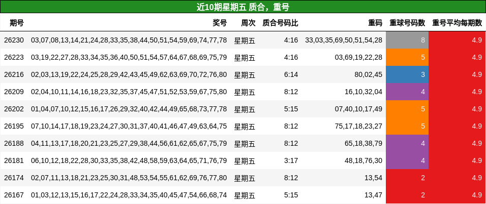 质合分析，重号分析