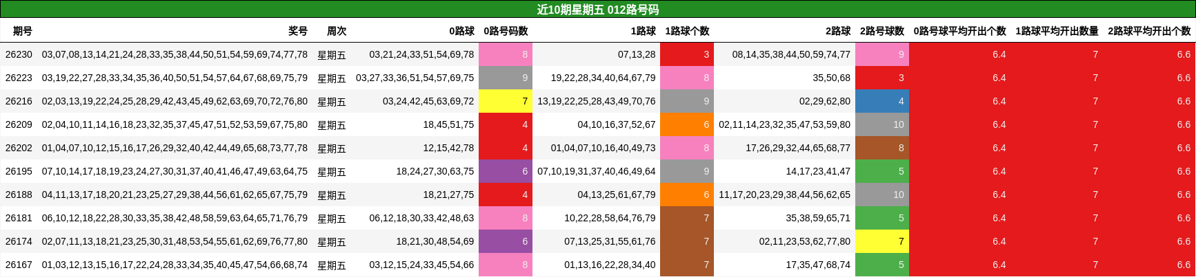 012路号码分析