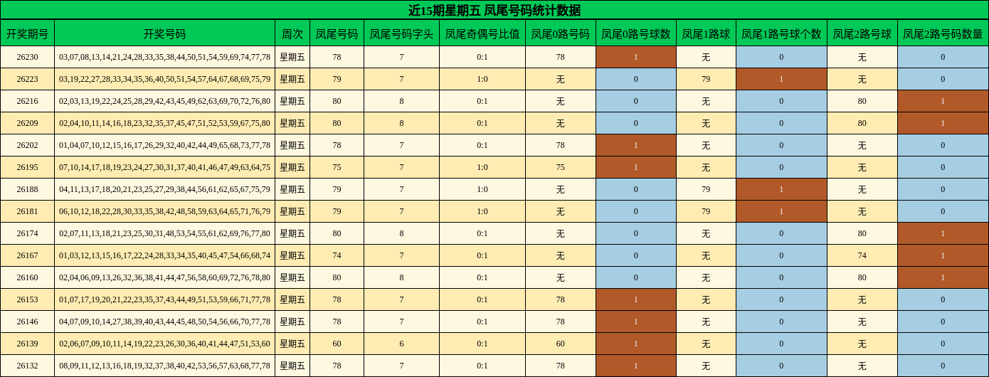 近15期星期五 凤尾号码统计数据