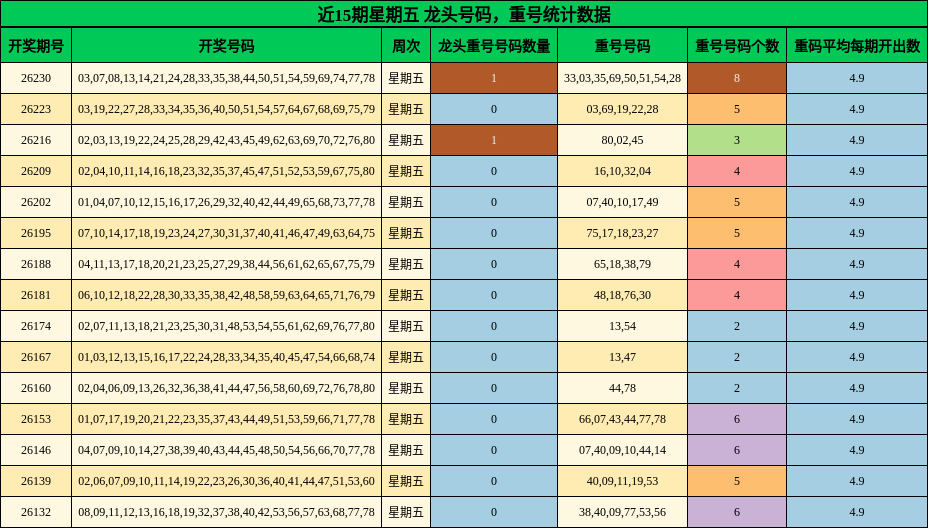 近15期星期五 龙头号码，重号统计数据
