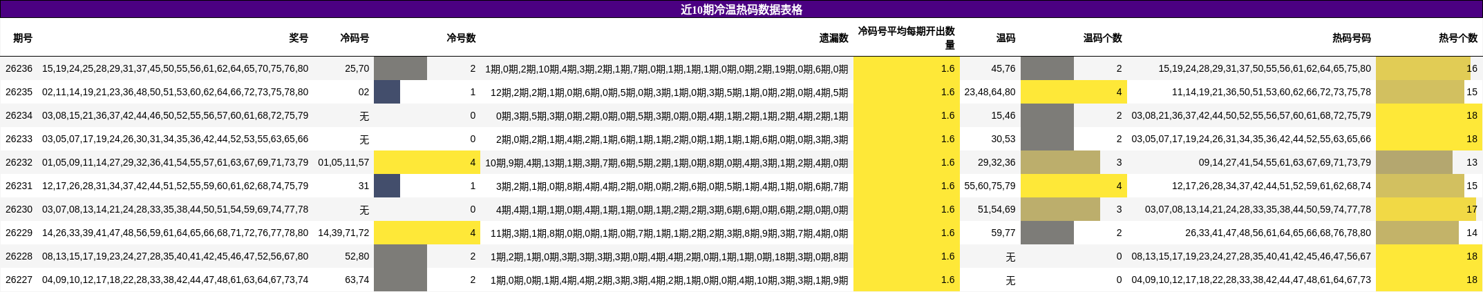 近10期冷温热码数据表格