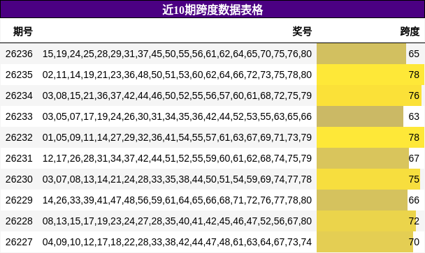 近10期跨度数据表格