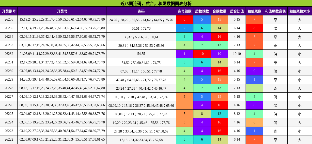 连码分析,质合分析,和尾分析