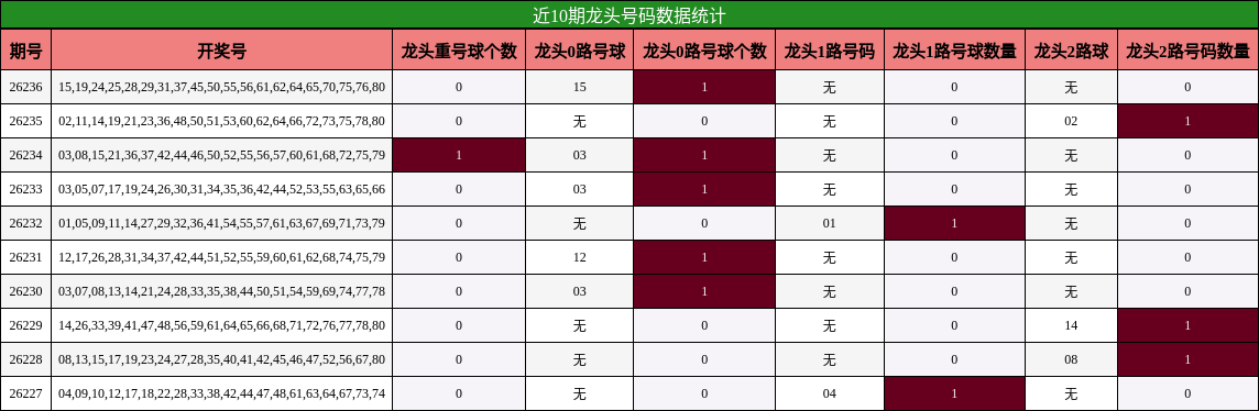 近10期龙头号码数据统计