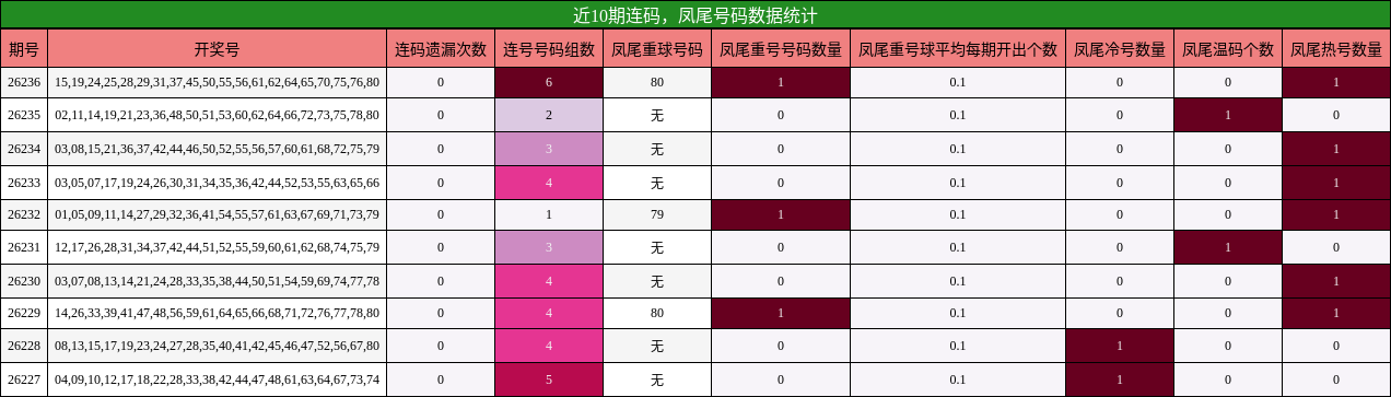 近10期连码,凤尾号码数据统计