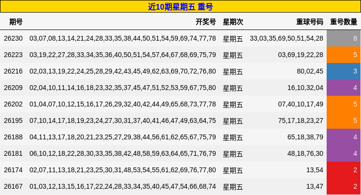 近10期星期五 重号