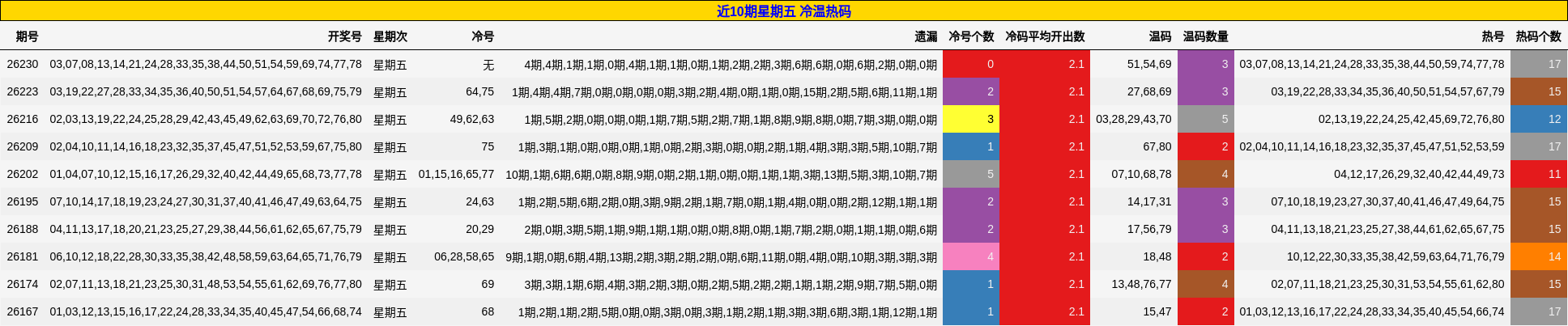 近10期星期五 冷温热码